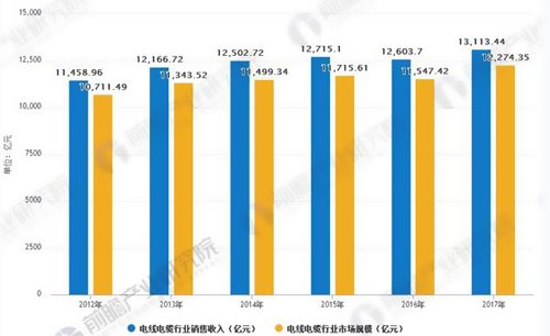 中國(guó)電線電纜出品情況